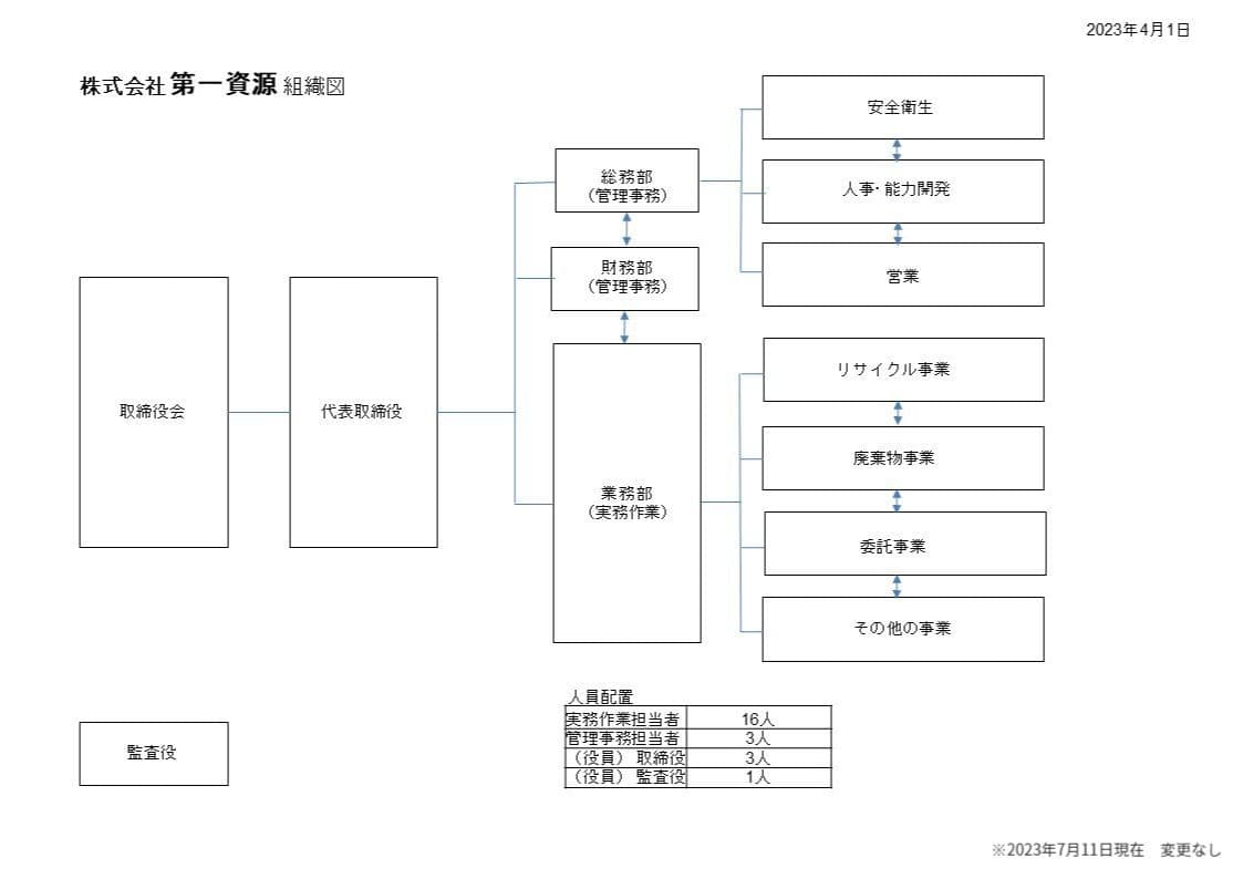 組織図